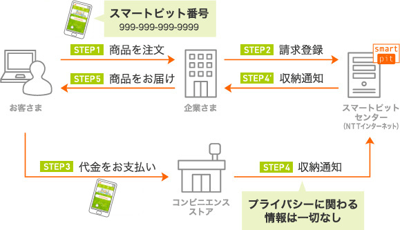 スマートピット利用の流れ